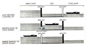 Canals: Lock system