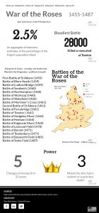 Wars of the Roses